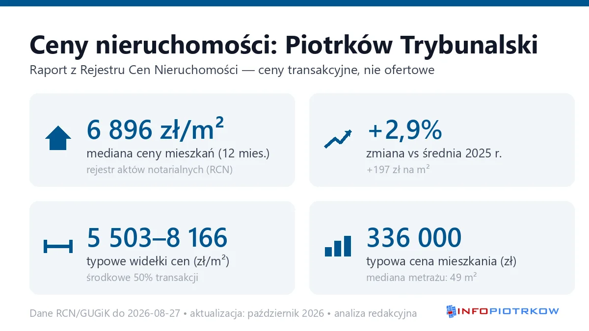 Infografika: ceny mieszkań w Piotrkowie Trybunalskim