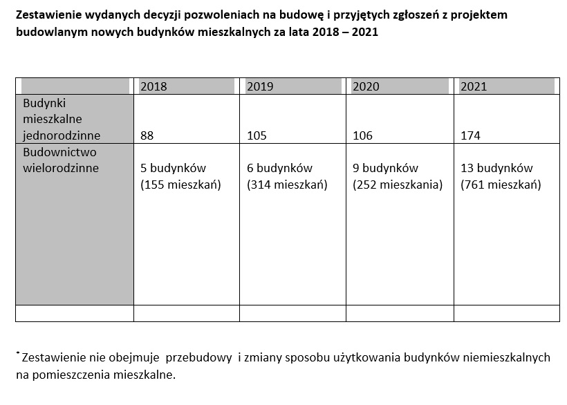 UM Piotrków Trybunalski: Boom mieszkaniowy w Piotrkowie