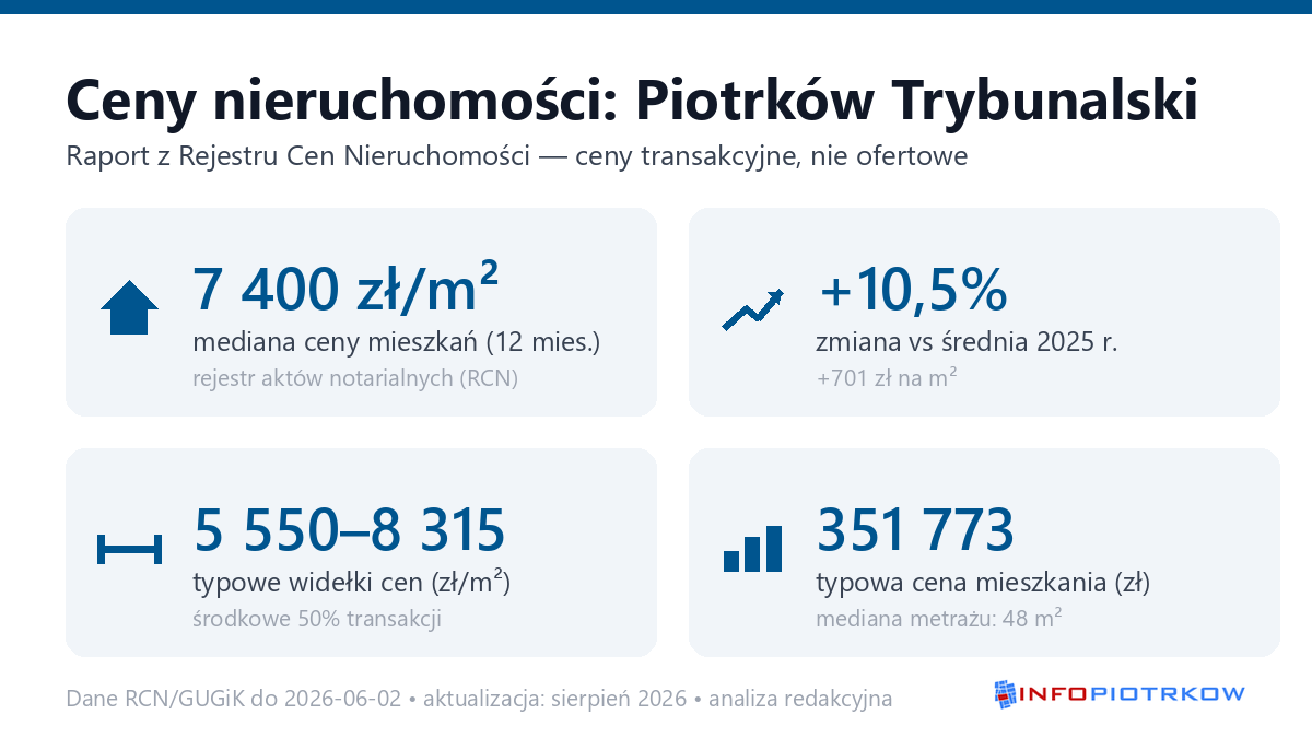 Infografika: ceny mieszkań w Piotrków Trybunalski