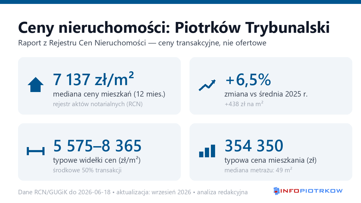 Infografika: ceny mieszkań w Piotrkowie Trybunalskim