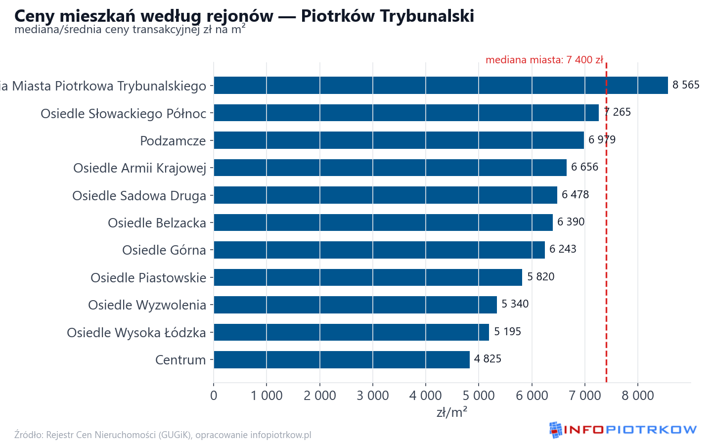 Ceny wg części miasta - Piotrków Trybunalski
