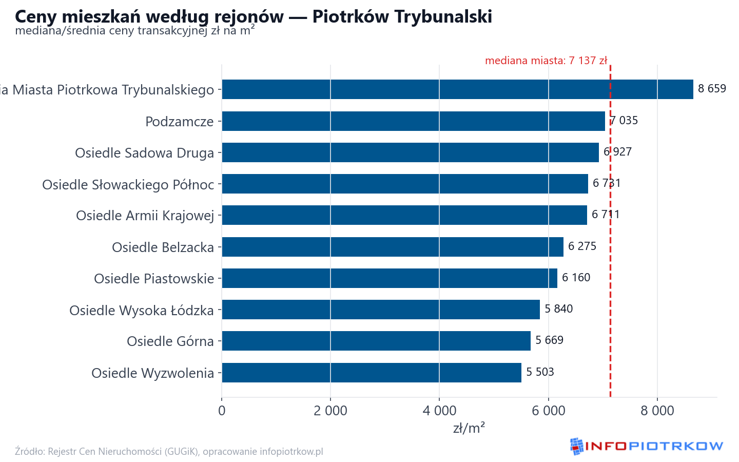 Ceny wg części miasta - Piotrków Trybunalski