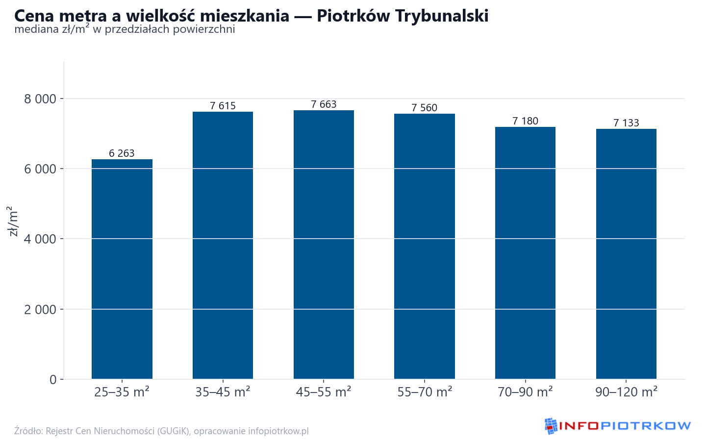 Ceny wg metrażu - Piotrków Trybunalski