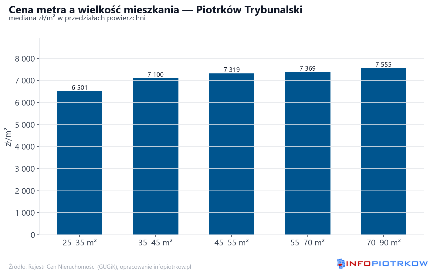 Ceny wg metrażu - Piotrków Trybunalski