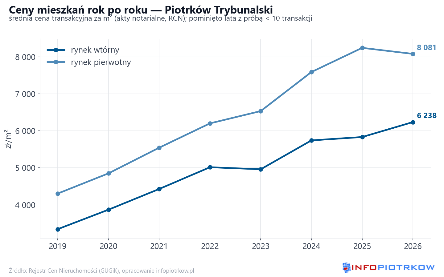 Trend cen - Piotrków Trybunalski